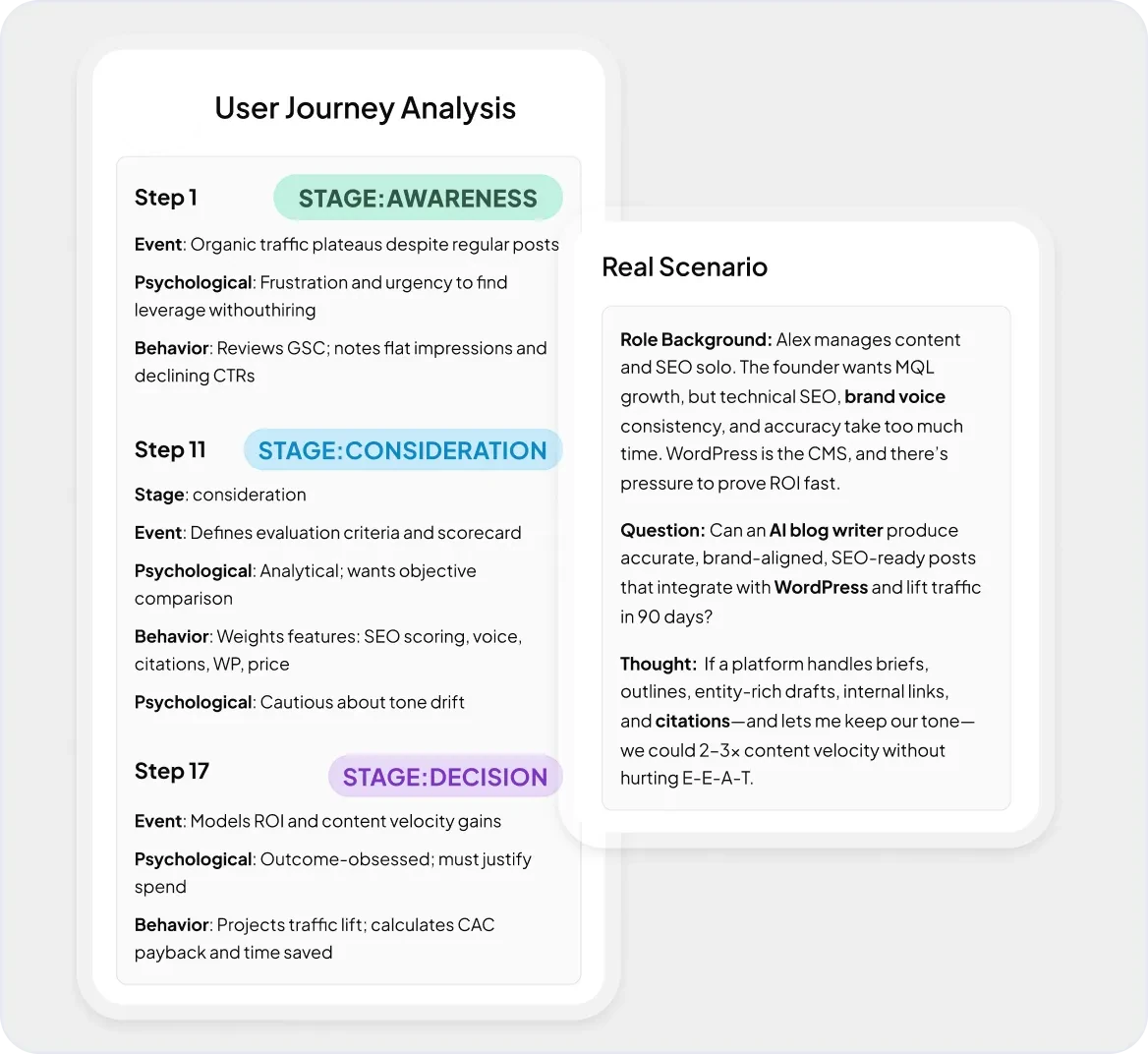 Map Content to the Buying Journey